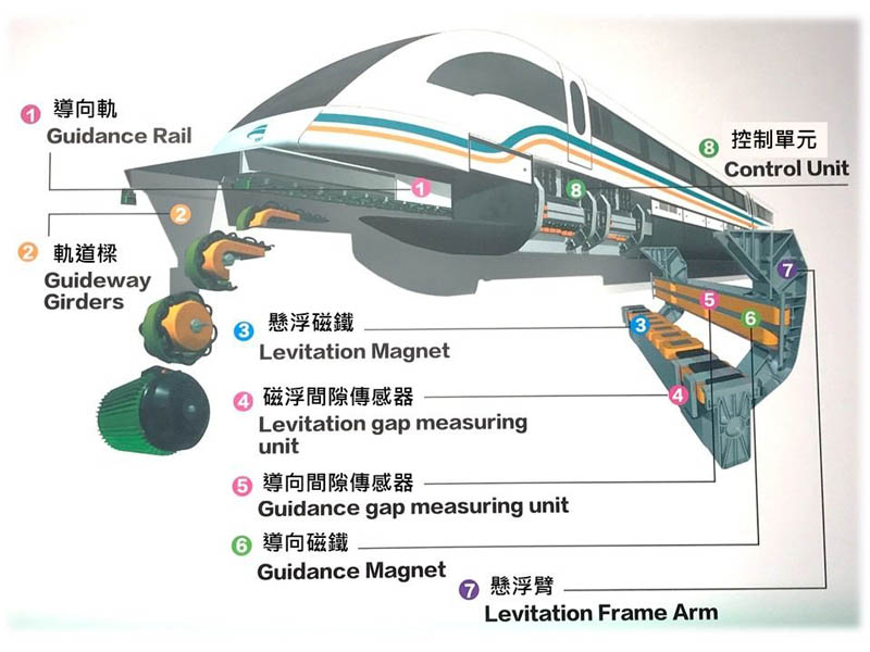 磁浮列車與STEM