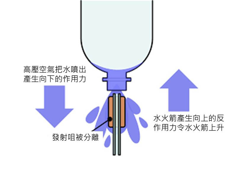 GRWTH社區, 科學, 火箭, STEM Sir,