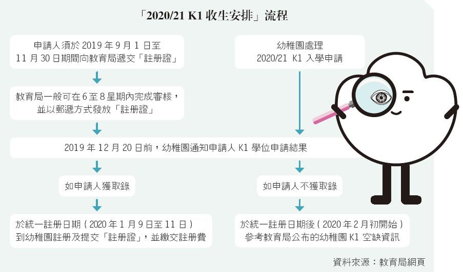 九成「半日制津幼」毋須交學費  學童資助只限連續3個學年