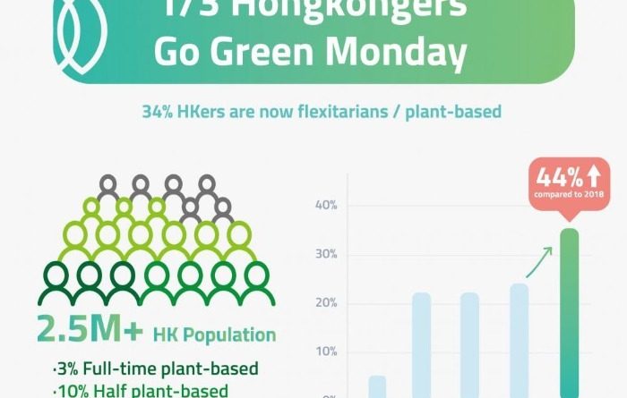 [GRWTH生活]疫情下逾8成受訪者願減肉 實踐茹素3小步 足以為地球減碳