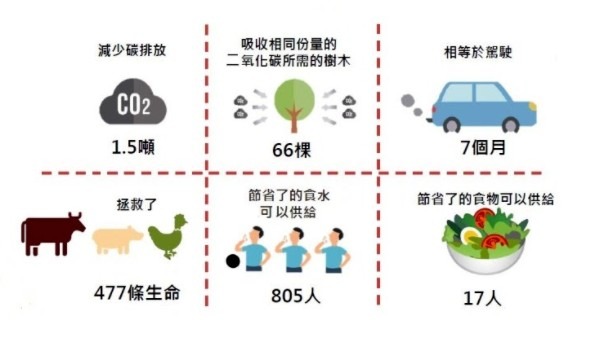 [GRWTH生活]疫情下逾8成受訪者願減肉 實踐茹素3小步 足以為地球減碳