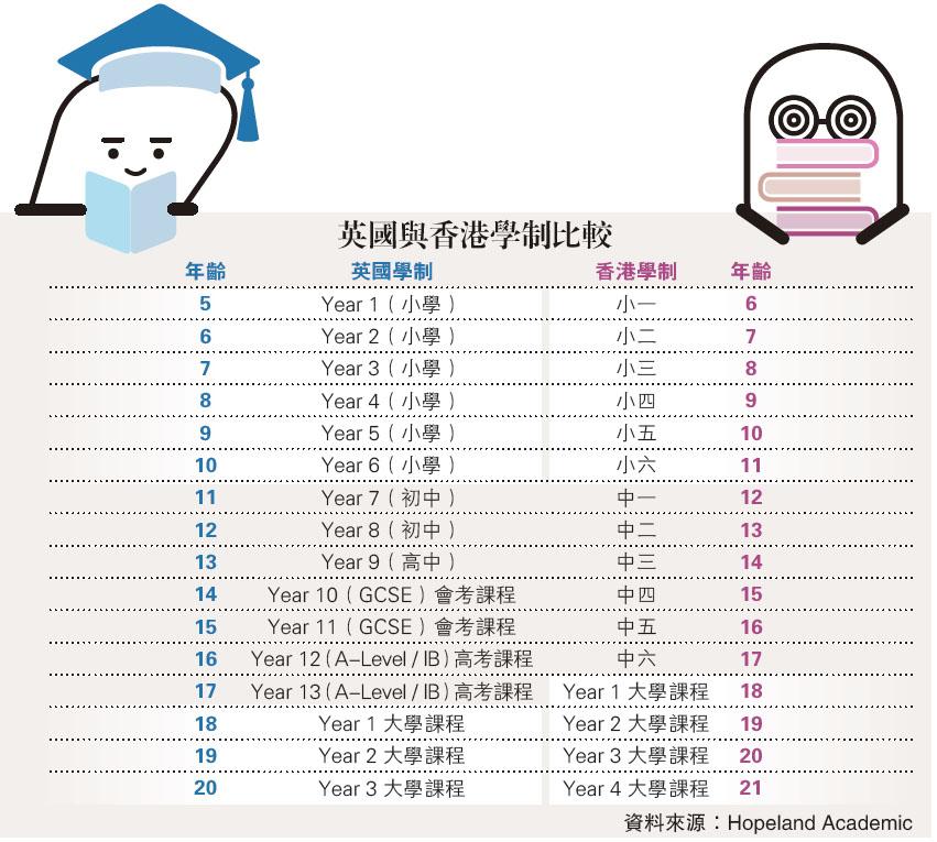 英國升學：免費讀公立中小學  移英住近心儀學校有着數