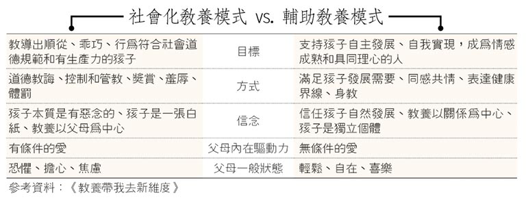 P牌父母：「輔助教養模式」 以同感心滿足需要  讓子女做真實自己 引出好行為